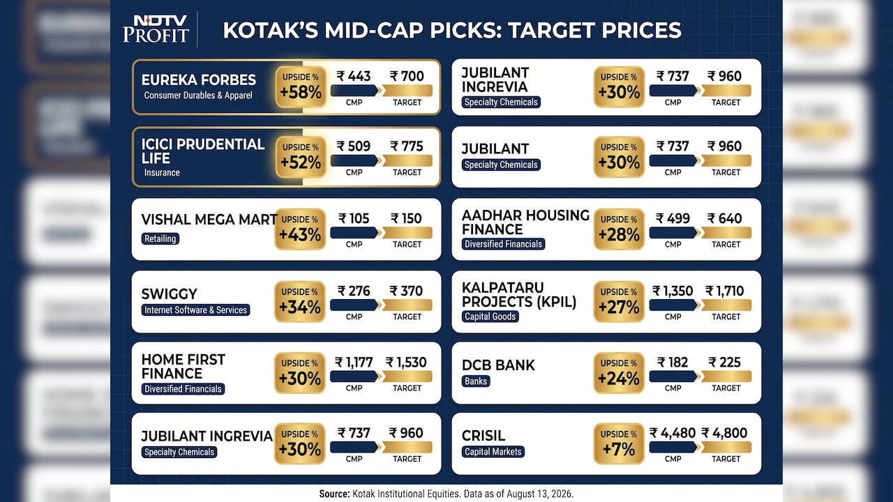 Check target price of midcap stock picks by Kotak. Check target price of midcap stock picks by Kotak.