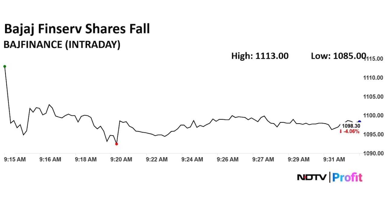 Bajaj Finance share price is under pressure in Friday trade. Bajaj Finance share price is under pressure in Friday trade.