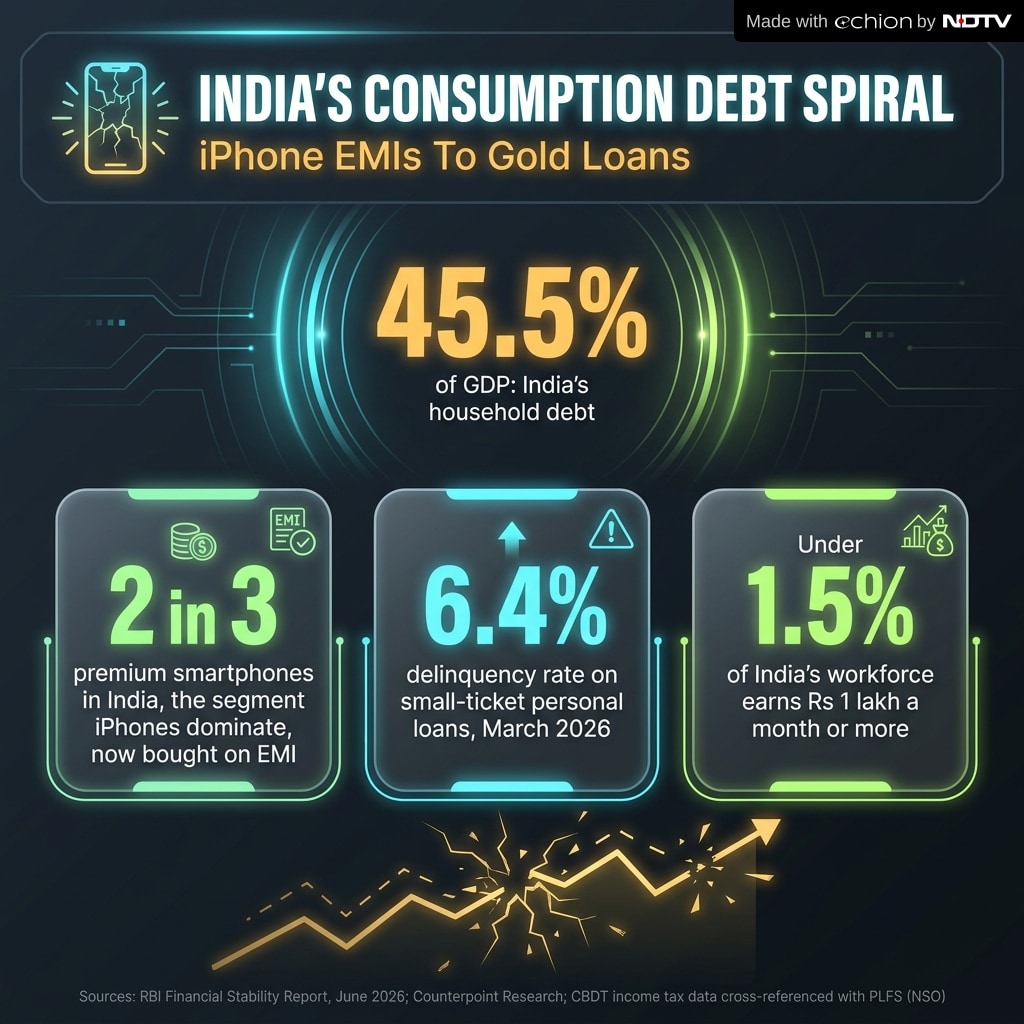The EMI based consumption figures have been rising fast in India.