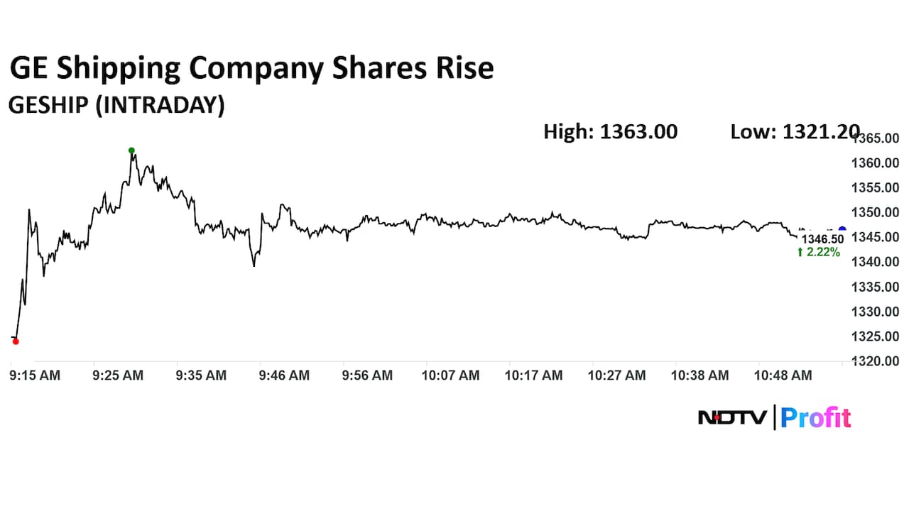 Great Eastern Shipping Company Ltd.Share Price Today Great Eastern Shipping Company Ltd.Share Price Today