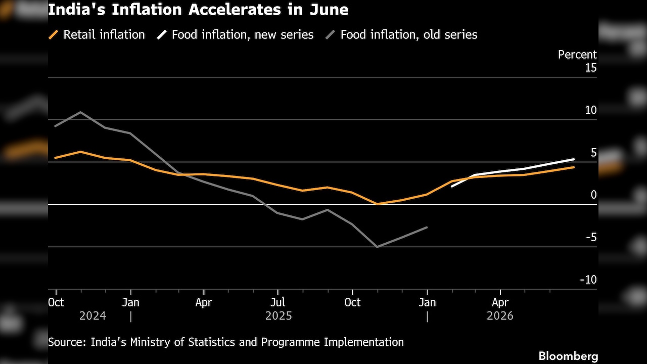 Indias Inflation Accelerates in June