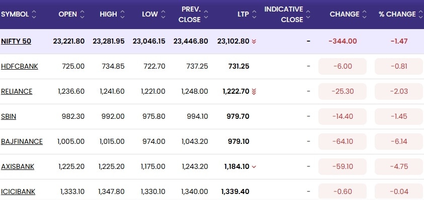 Financial Stocks Lead Decline Financial Stocks Lead Decline