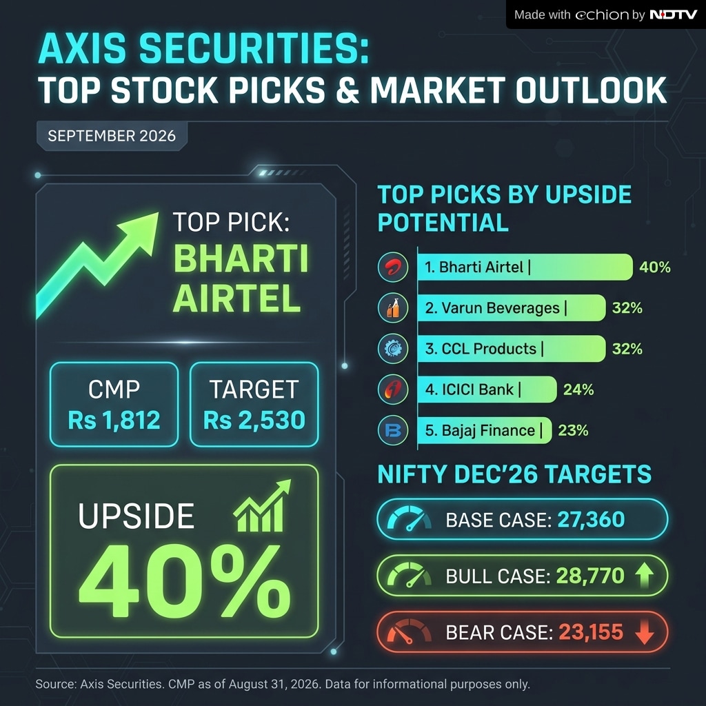 A quick look at the top stock picks for September 2026 by Axis Securities. A quick look at the top stock picks for September 2026 by Axis Securities.