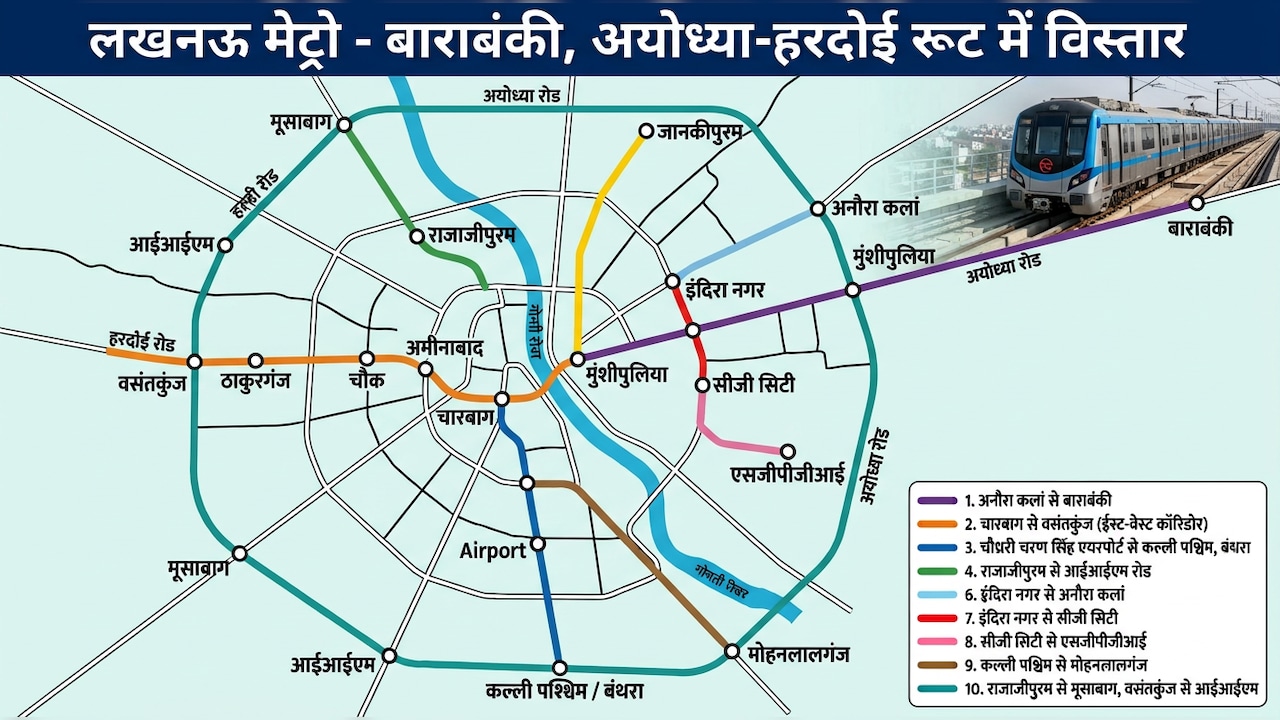 लखनऊ मेट्रो महाविस्तार: अयोध्या, बाराबंकी से हरदोई बॉर्डर तक 170 KM में बनेंगे 90 स्टेशन, DPR का काम तेज, अमीनाबाद-मुंशी पुलिया, राजाजीपुरम रूट पर फोकस