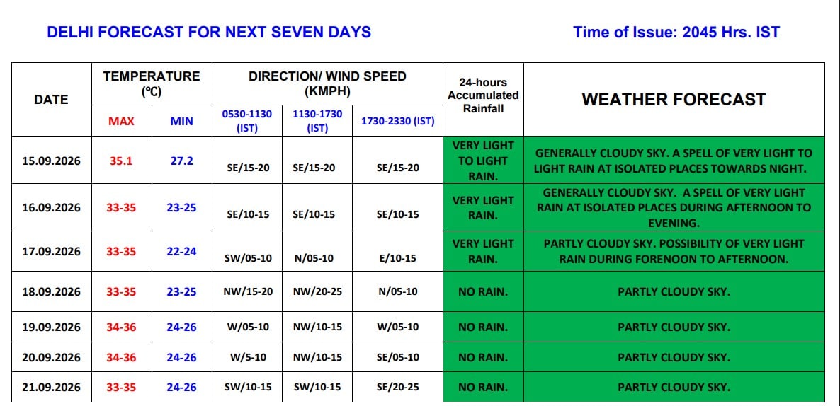 Delhi Weather News Delhi Weather News