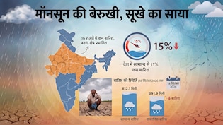 देश में कम मॉनसून: करीब 43% एरिया को कवर करने वाले 16 राज्यों में इस साल कम बारिश हुई