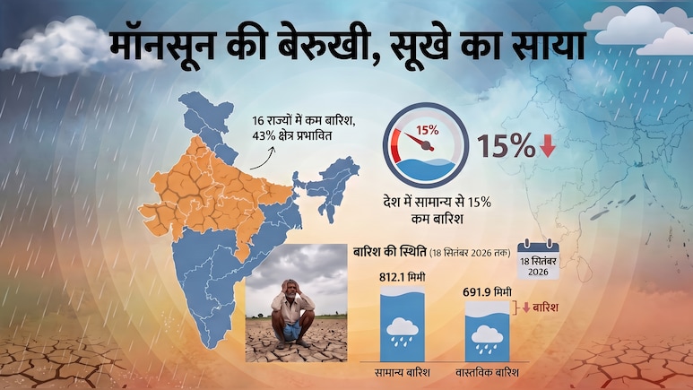 देश में कम मॉनसून: करीब 43% एरिया को कवर करने वाले 16 राज्यों में इस साल कम बारिश हुई