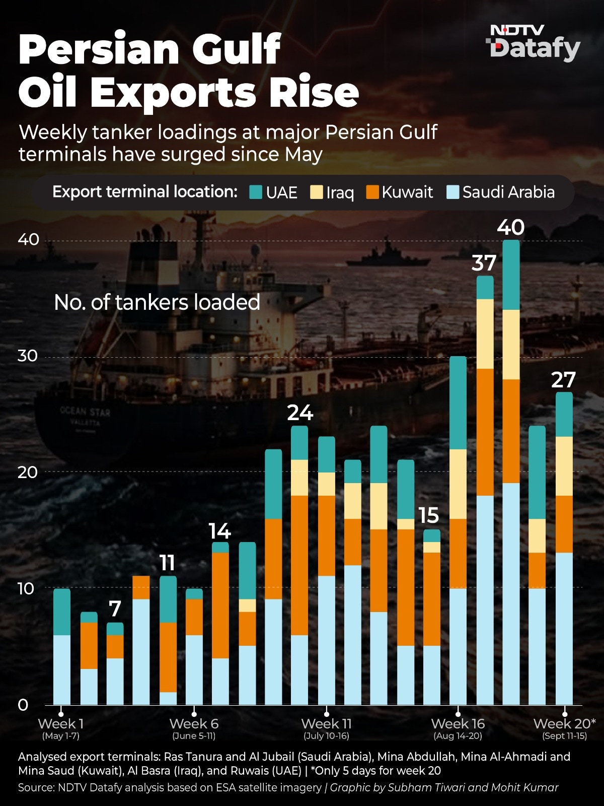 Only Suezmax tankers and Very Large Crude Carriers, or VLCCs, have been counted in this analysis.