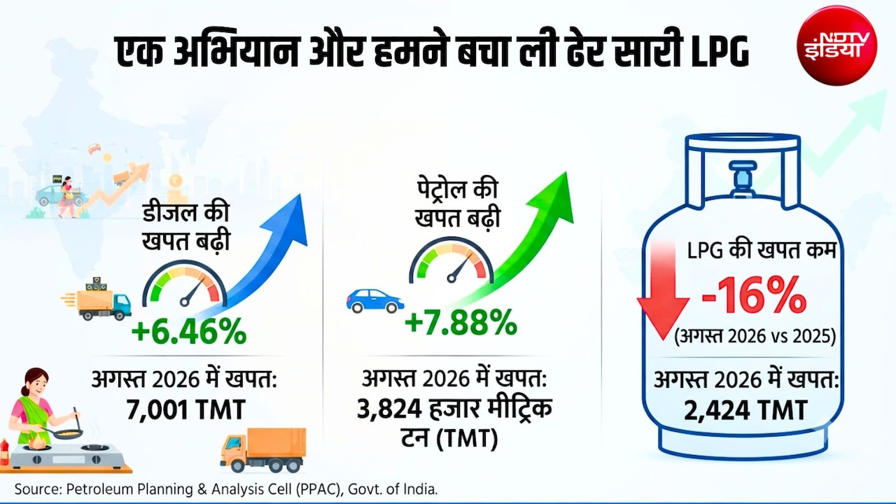 देश ने बचा ली 16 फीसदी LPG पर पेट्रोल डीजल की खपत इतनी बढ़ गई, चार्ट में देखें एक महीने के आंकड़े