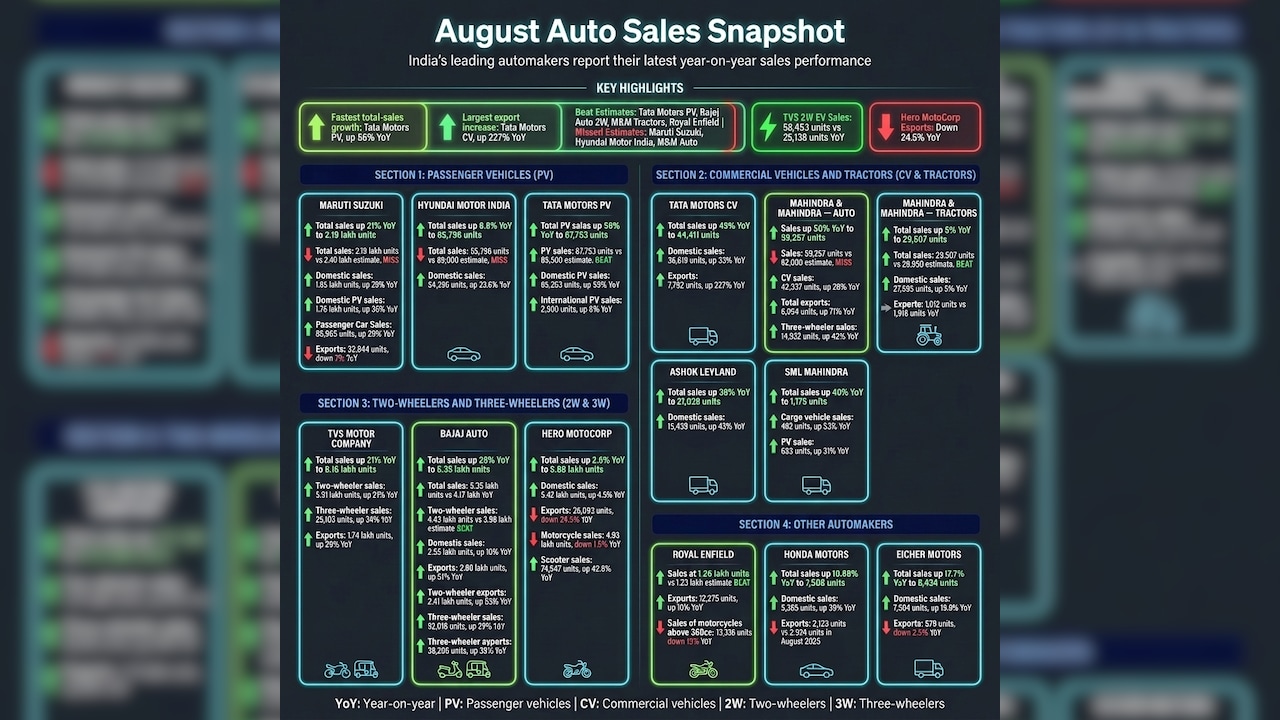 August Auto Sales Updates