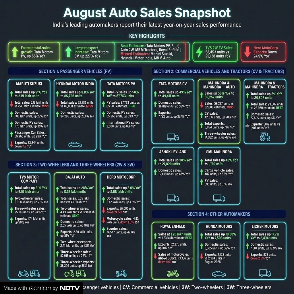 August Auto Sales Updates August Auto Sales Updates