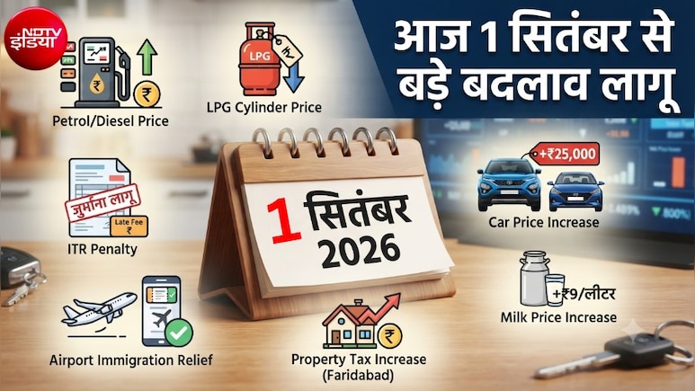 1 September Changes: अगस्&zwj;त खत्&zwj;म, सितंबर शुरू, तेल-LPG गैस से लेकर दूध, कार के दाम और टैक्&zwj;स जुर्माने तक... आज से ये 7 बदलाव लागू