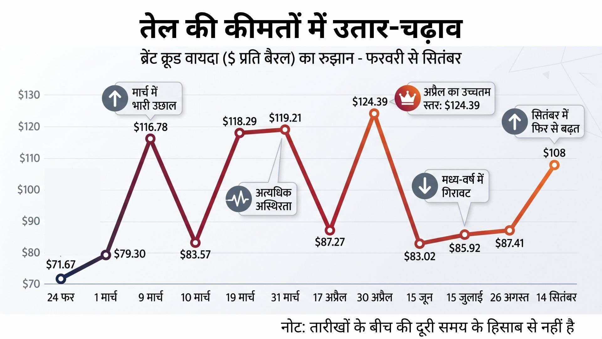 जंग शुरू होने के बाद से तेल की कीमतों में उतार चढ़ाव (ब्रेंट क्रूड फ़्यूचर्स) जंग शुरू होने के बाद से तेल की कीमतों में उतार चढ़ाव (ब्रेंट क्रूड फ़्यूचर्स)