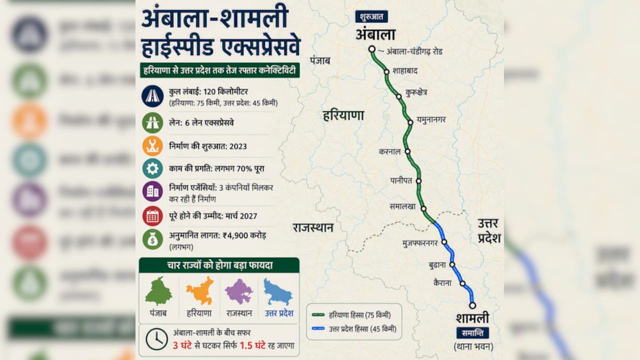 वेस्ट यूपी से हरियाणा तक नए एक्सप्रेसवे का काम तेज,  दिल्ली, शामली से सहारनपुर से देहरादून तक हाई स्पीड कनेक्टिविटी मिलेगी