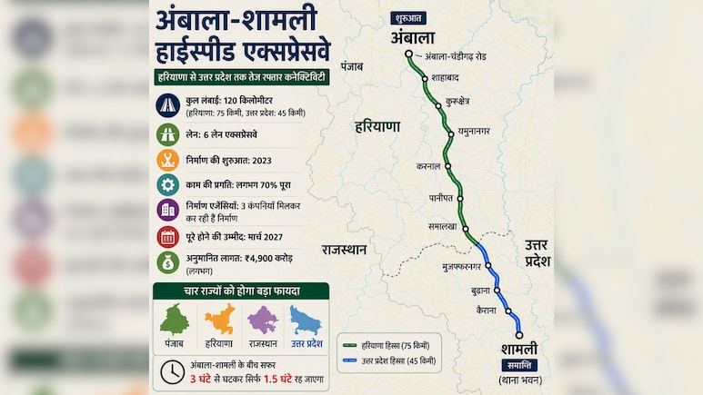 वेस्ट यूपी से हरियाणा तक नए एक्सप्रेसवे का काम तेज,  दिल्ली, शामली से सहारनपुर से देहरादून तक हाई स्पीड कनेक्टिविटी मिलेगी