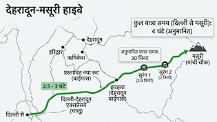 दिल्ली-NCR से 4 घंटे में मसूरी, नए हाइवे से पहाड़ का सफर होगा आसान, देहरादून के जाम से भी मिलेगी मुक्ति