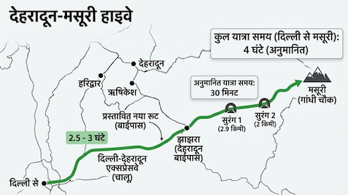 दिल्ली-NCR से 4 घंटे में मसूरी, नए हाइवे से पहाड़ का सफर होगा आसान, देहरादून के जाम से भी मिलेगी मुक्ति