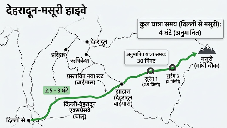दिल्ली-NCR से 4 घंटे में मसूरी, नए हाइवे से पहाड़ का सफर होगा आसान, देहरादून के जाम से भी मिलेगी मुक्ति