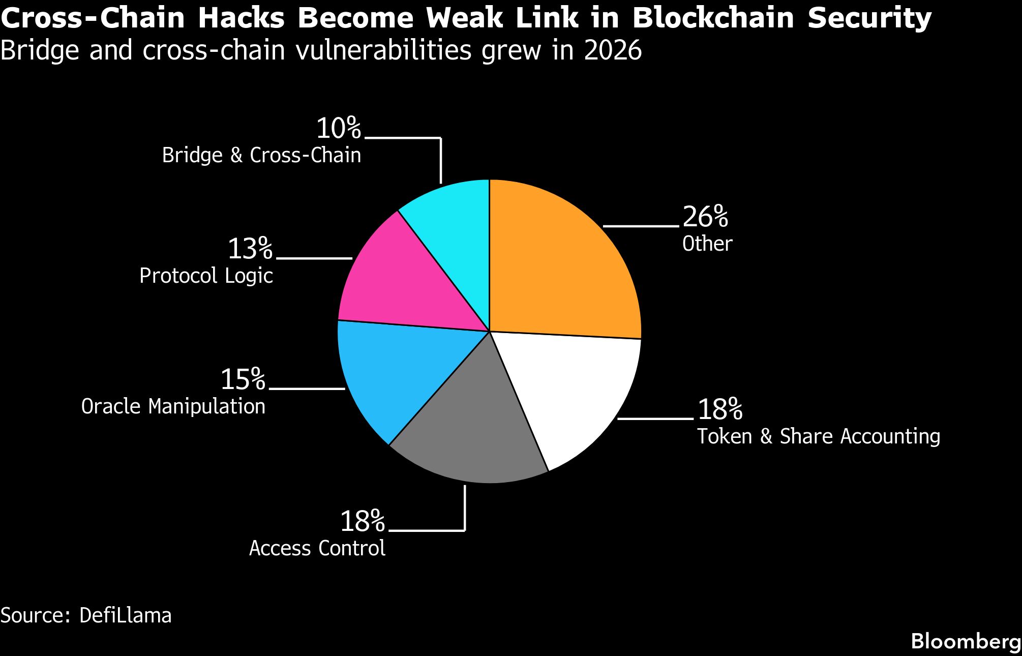 Cross-Chain Hacks Become Weak Link in Blockchain Security Cross-Chain Hacks Become Weak Link in Blockchain Security