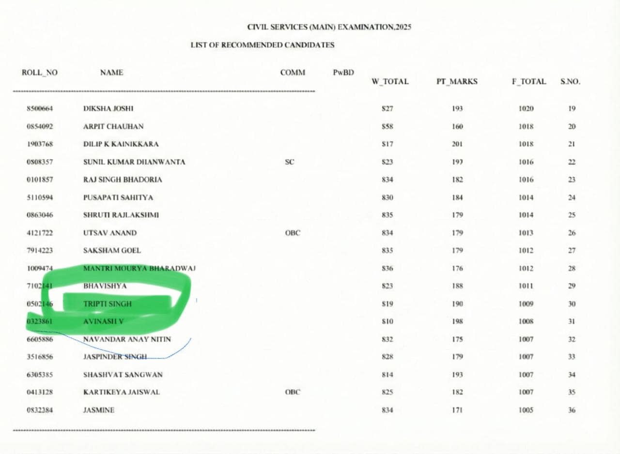 फर्जी आईएएस तृप्ति सिंह ने 2025 की सिविल सर्विस फाइनल लिस्ट में अपना नाम जोड़ा. फर्जी आईएएस तृप्ति सिंह ने 2025 की सिविल सर्विस फाइनल लिस्ट में अपना नाम जोड़ा.