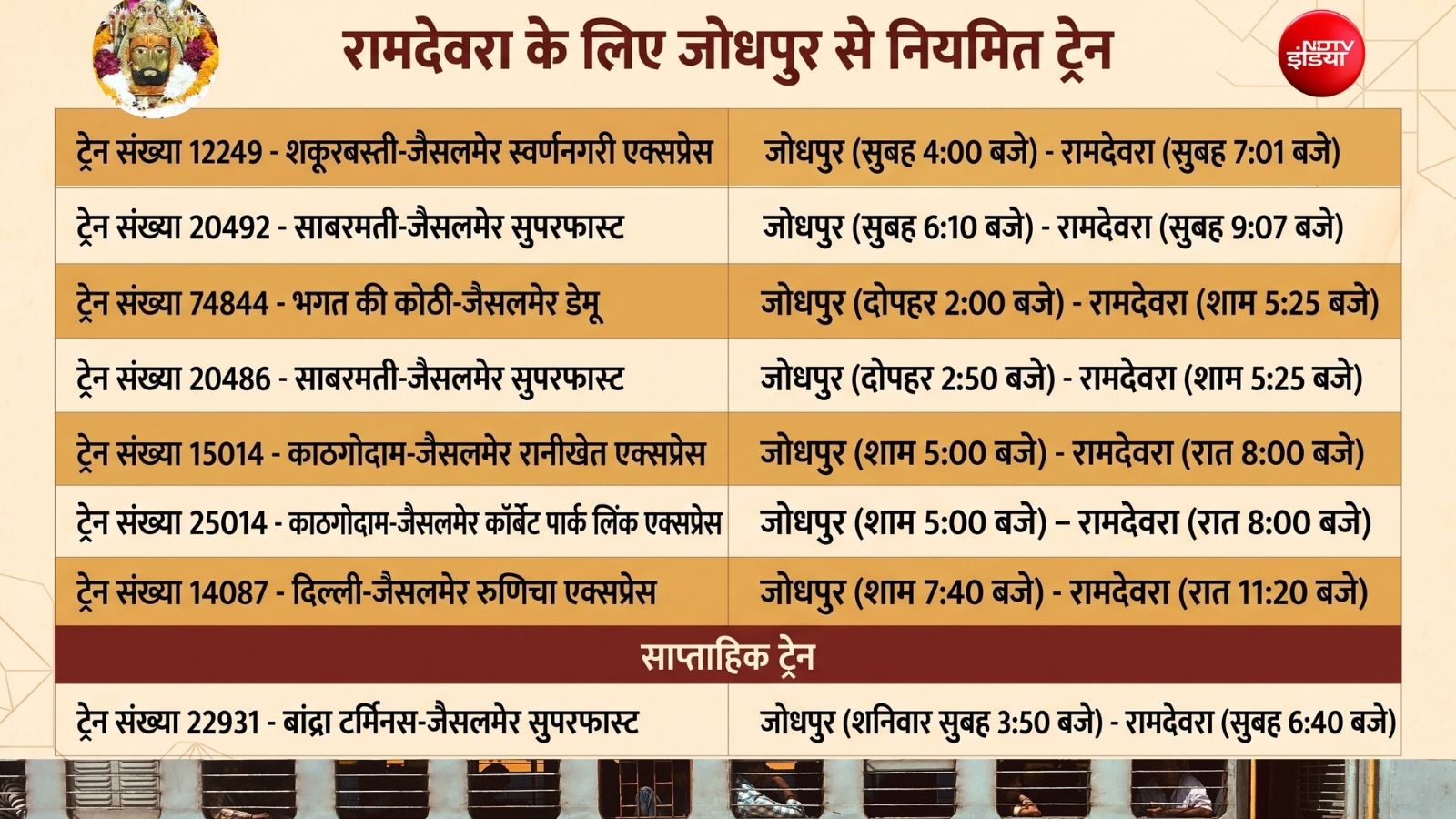 जोधपुर से रामदेवरा जानेवाली नियमित ट्रेनों का विवरण जोधपुर से रामदेवरा जानेवाली नियमित ट्रेनों का विवरण