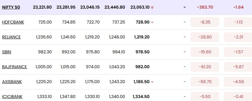 Financial Stocks Lead Decline