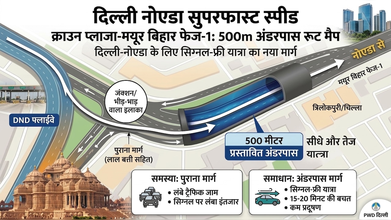 नोएडा से दिल्ली तक सुपरफास्ट स्पीड, मयूर विहार में बनेगा नया अंडरपास, DND, चिल्ला, त्रिलोकपुरी तक ट्रैफिक जाम की टेंशन दूर
