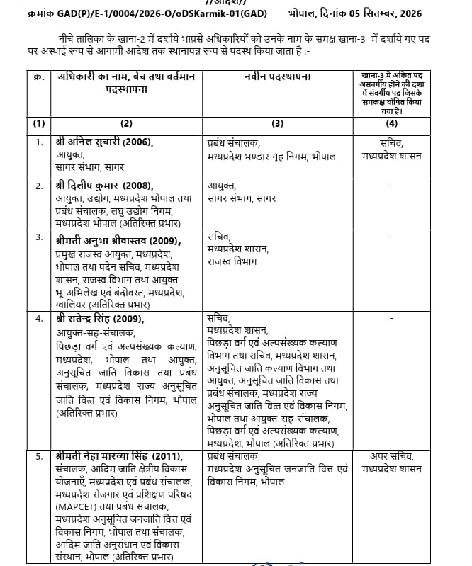 mp ias officers transfer list: मध्य प्रदेश में आईएएस अफसरों के तबादले mp ias officers transfer list: मध्य प्रदेश में आईएएस अफसरों के तबादले