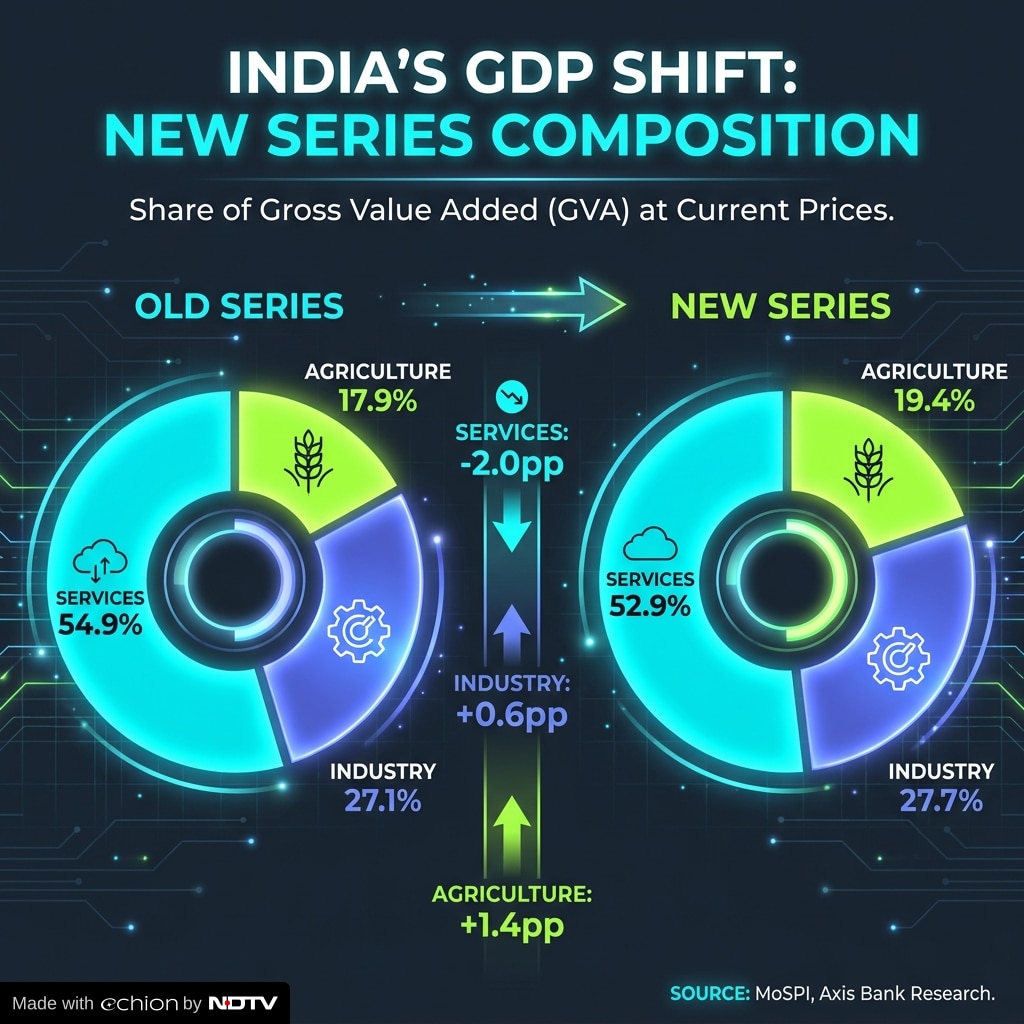 How the GDP calculation has changed after the changes. How the GDP calculation has changed after the changes.