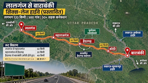 रायबरेली से बाराबंकी 1 घंटे में, लखनऊ से 30 मिनट में, बनेगा नया 6-लेन हाइवे, दिल्ली-आगरा, पूर्वांचल तक कनेक्टिविटी
