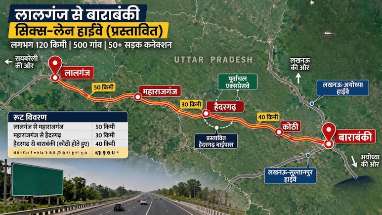 रायबरेली से बाराबंकी 1 घंटे में, लखनऊ से 30 मिनट में, बनेगा नया 6-लेन हाइवे, दिल्ली-आगरा, पूर्वांचल तक कनेक्टिविटी