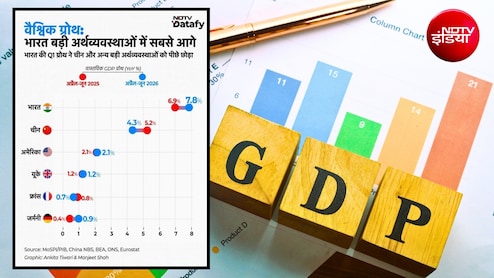 GDP पर गुड न्&zwj;यूज, ग्रोथ रेट बढ़कर 7.8% पर पहुंची, PM मोदी बोले- निराशावादी गलत साबित हुए