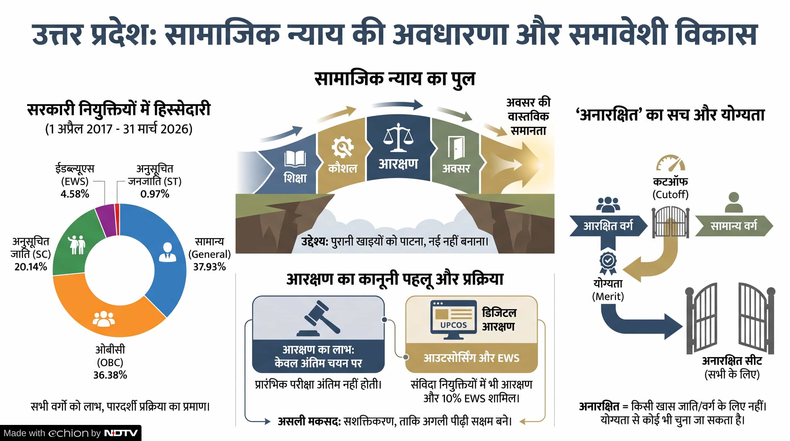 UP Social Justice Model: यूपी का सामाजिक न्याय मॉडल UP Social Justice Model: यूपी का सामाजिक न्याय मॉडल