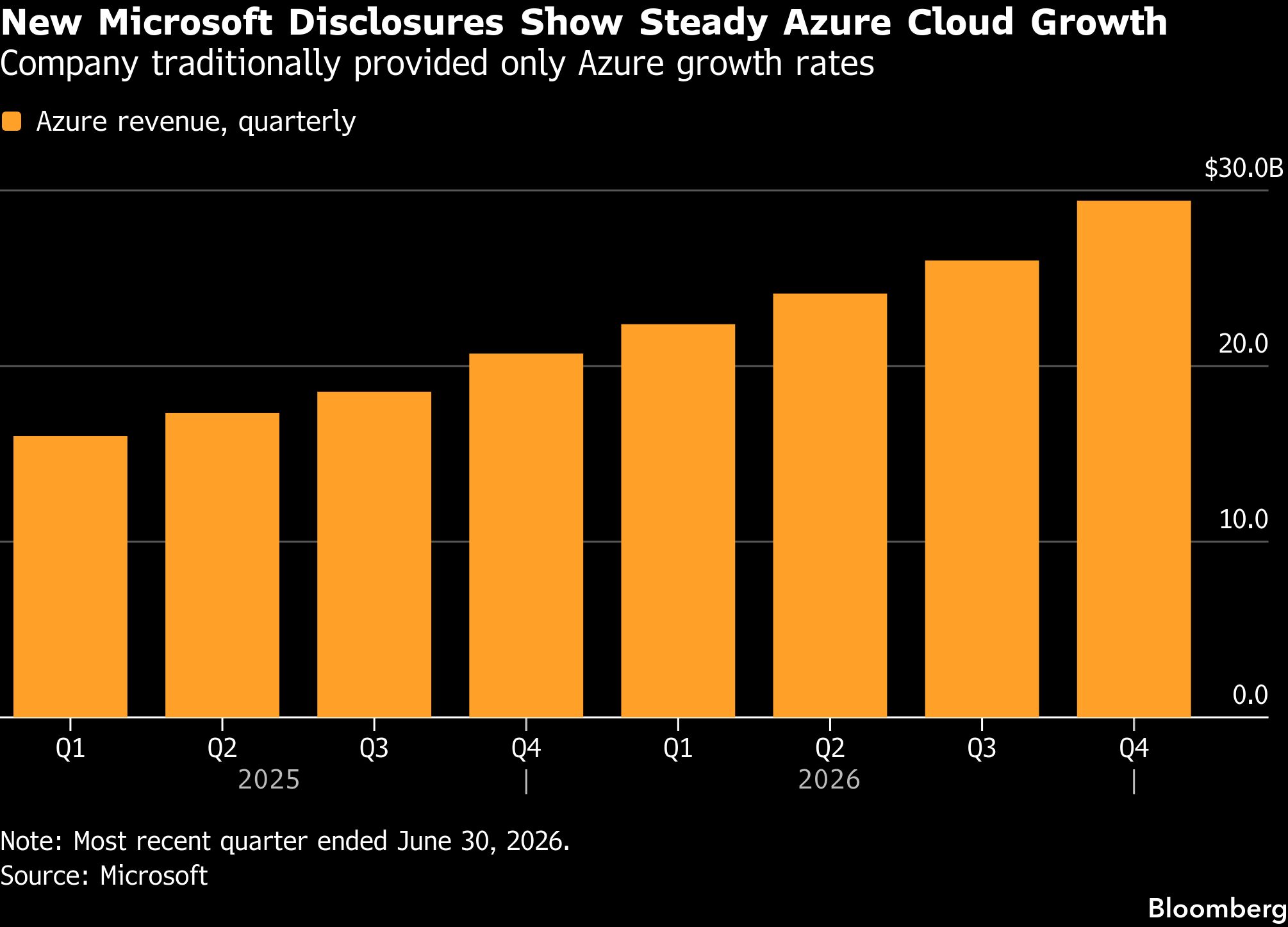New Microsoft Disclosures Show Steady Azure Cloud Growth New Microsoft Disclosures Show Steady Azure Cloud Growth