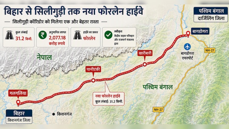 बिहार से बंगाल तक नया एक्सप्रेसवे बनेगा, किशनगंज से दार्जिलिंग, सिलीगुड़ी तक हाईस्पीड कनेक्टिविटी मिलेगी