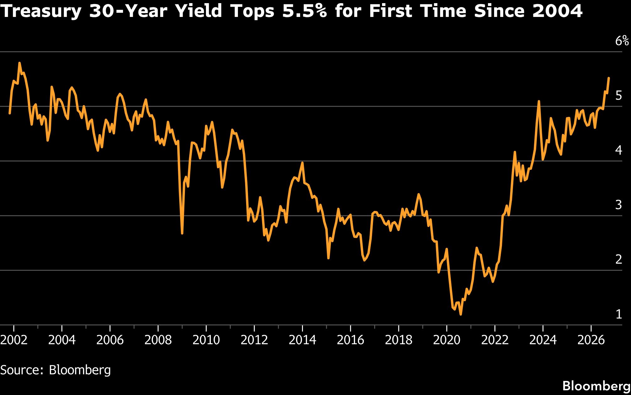 Treasury 30-Year Yield Tops 5.5% for First Time Since 2004 Treasury 30-Year Yield Tops 5.5% for First Time Since 2004