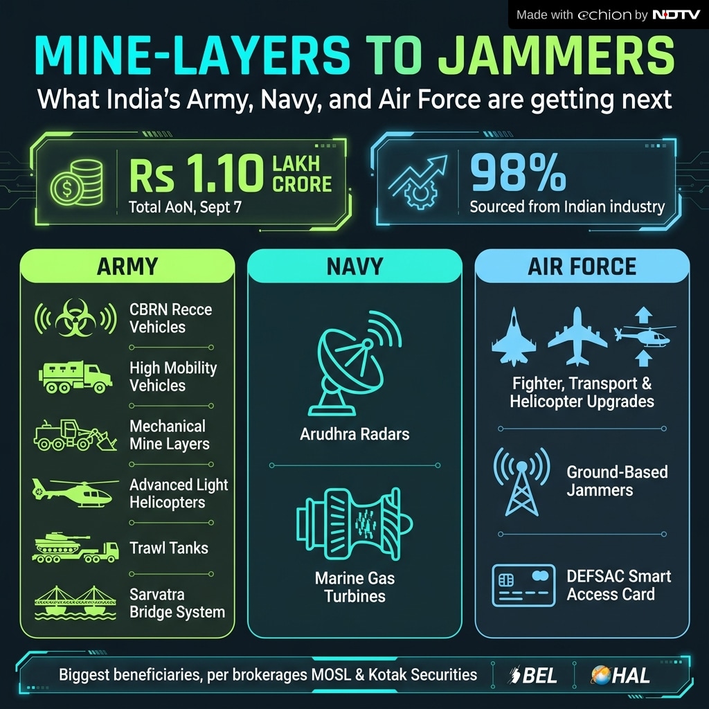 Army, Air Force, Navy: Who gets what Army, Air Force, Navy: Who gets what
