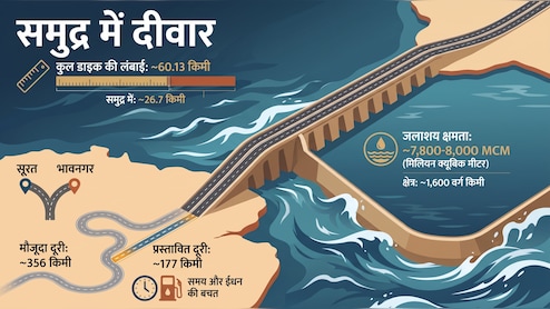 समुद्र में 60 किमी लंबी दीवार ! भारत का वो मेगा प्रोजेक्ट जो सूरत-भावनगर की दूरी आधी कर देगा