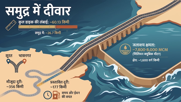 समुद्र में 60 किमी लंबी दीवार ! भारत का वो मेगा प्रोजेक्ट जो सूरत-भावनगर की दूरी आधी कर देगा