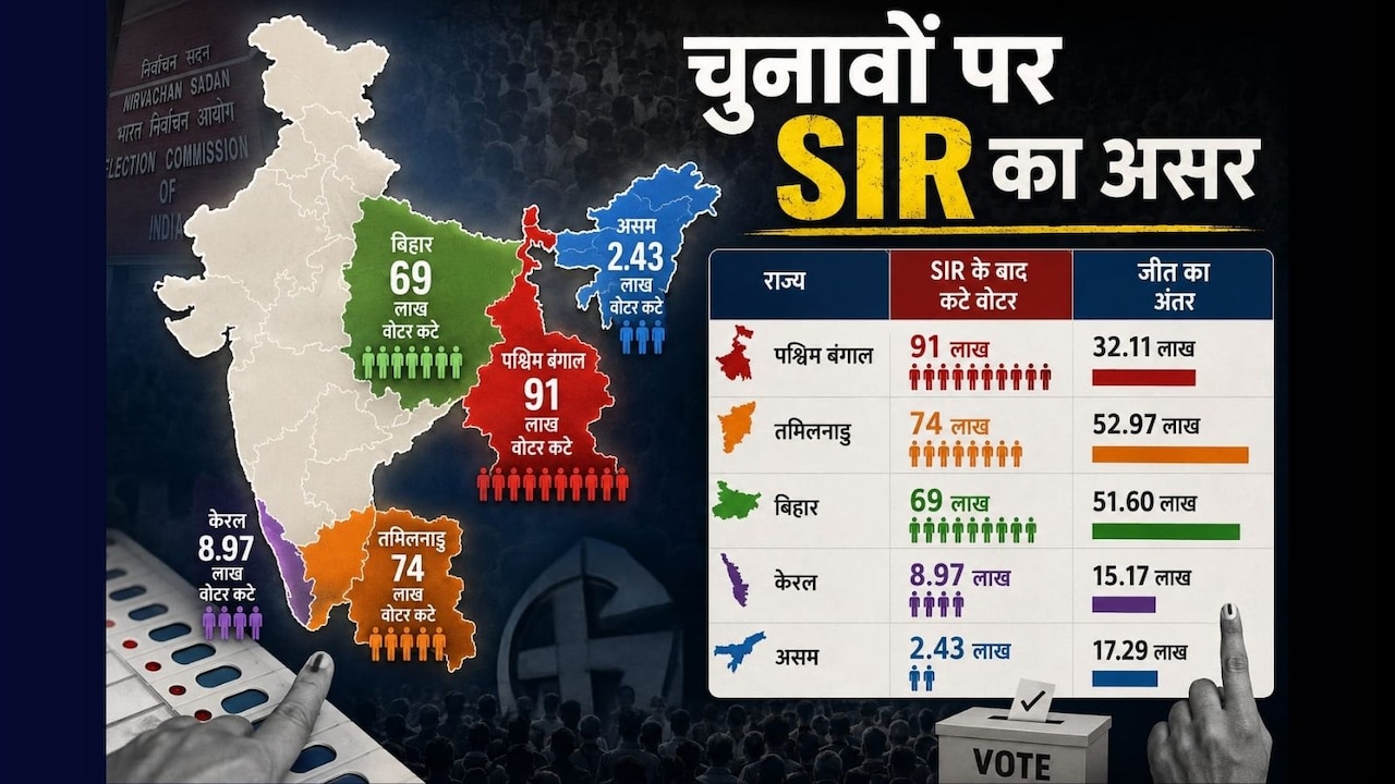 SIR का हाल के चुनावों पर कितना असर? बंगाल इलेक्शन भी हो गया पूरी तरह डीकोड