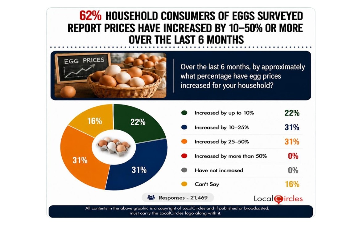 62% household consumers of eggs surveyed report prices 