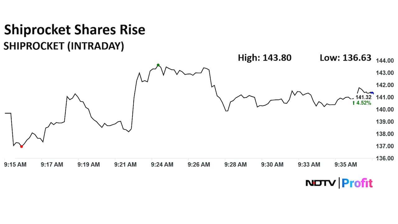 Shiprocket Pvt Ltd. Share Price Today Shiprocket Pvt Ltd. Share Price Today