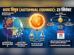 दिन-रात बराबर 12-12 घंटे के होंगे, 23 सितंबर को धरती पर अनोखी खगोलीय घटना, फिर सूर्योदय-सूर्यास्त समय में बदलाव