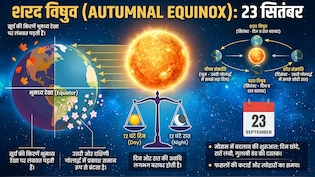 दिन-रात बराबर 12-12 घंटे के होंगे, 23 सितंबर को धरती पर अनोखी खगोलीय घटना, फिर सूर्योदय-सूर्यास्त समय में बदलाव