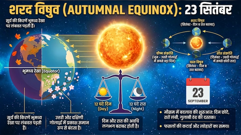 दिन-रात बराबर 12-12 घंटे के होंगे, 23 सितंबर को धरती पर अनोखी खगोलीय घटना, फिर सूर्योदय-सूर्यास्त समय में बदलाव