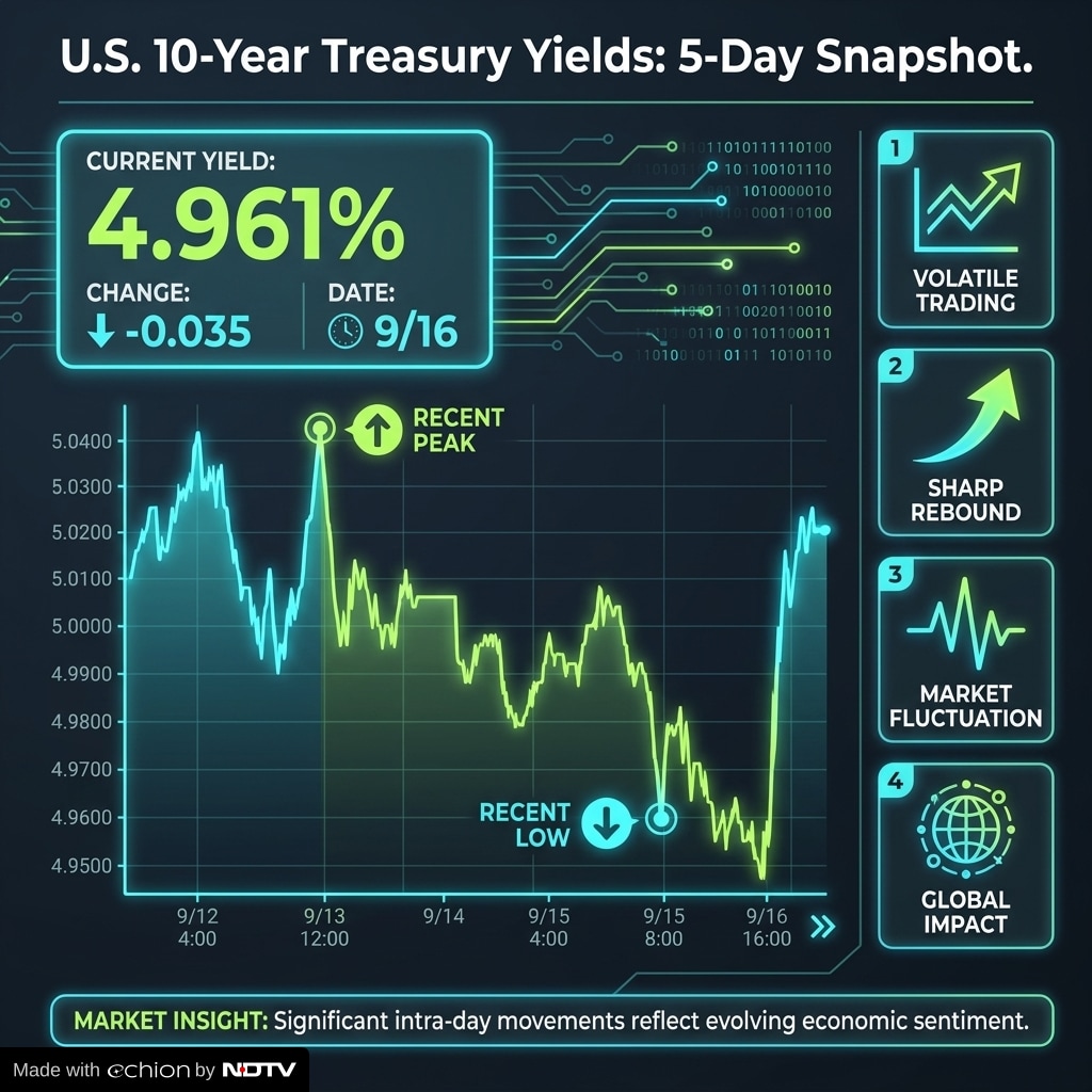 US Treasury Yields Trend US Treasury Yields Trend