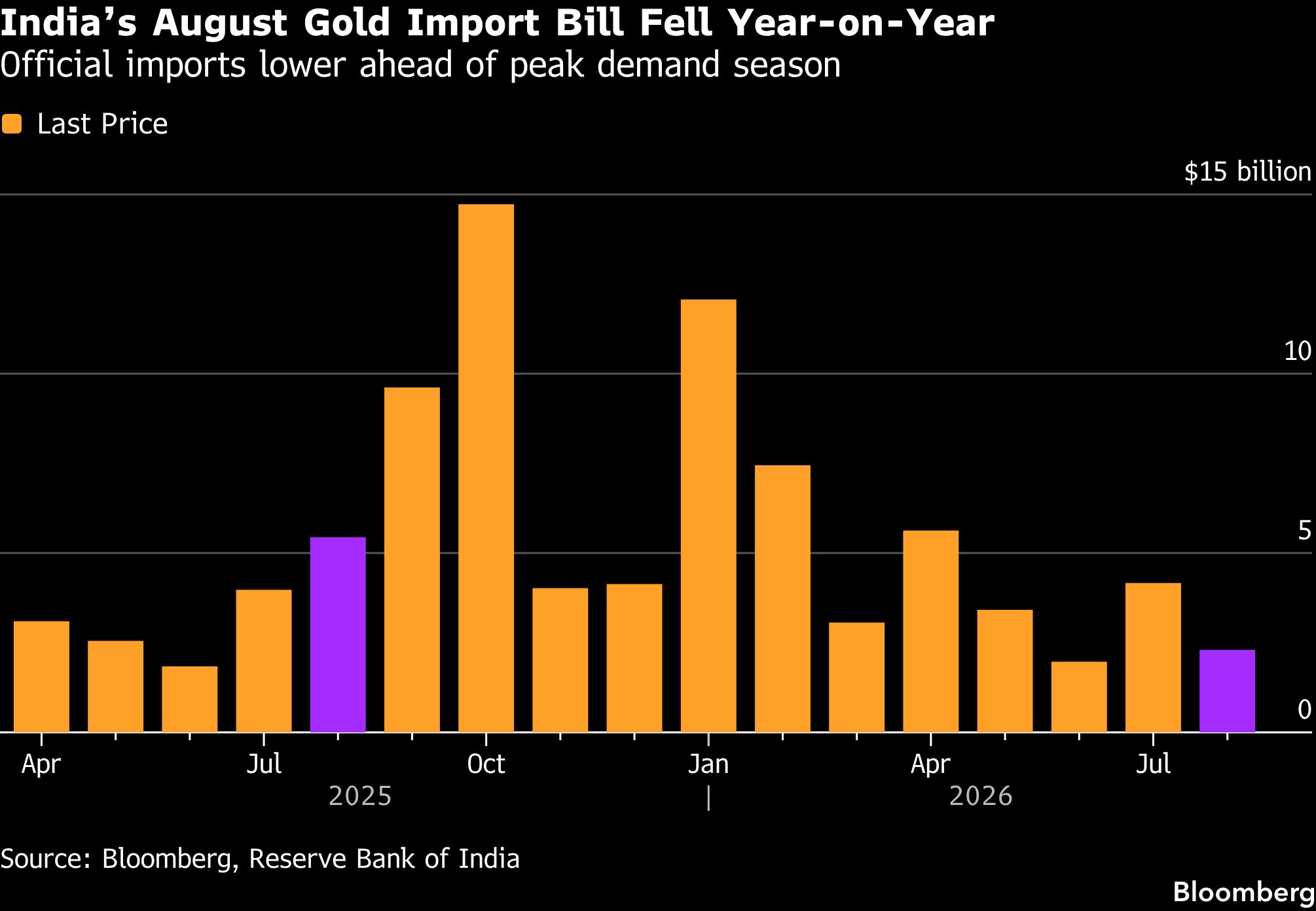 India's August Gold Import Bill Fell Year-on-Year India's August Gold Import Bill Fell Year-on-Year