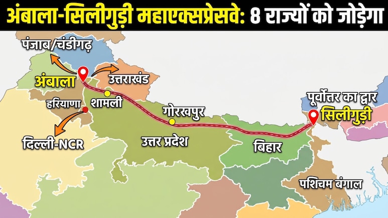 15 घंटे में दिल्ली से सिलीगुड़ी, अंबाला-गोरखपुर तक कनेक्टिविटी, बनेगा 8 राज्यों को जोड़ेने वाला 'महाएक्सप्रेसवे'