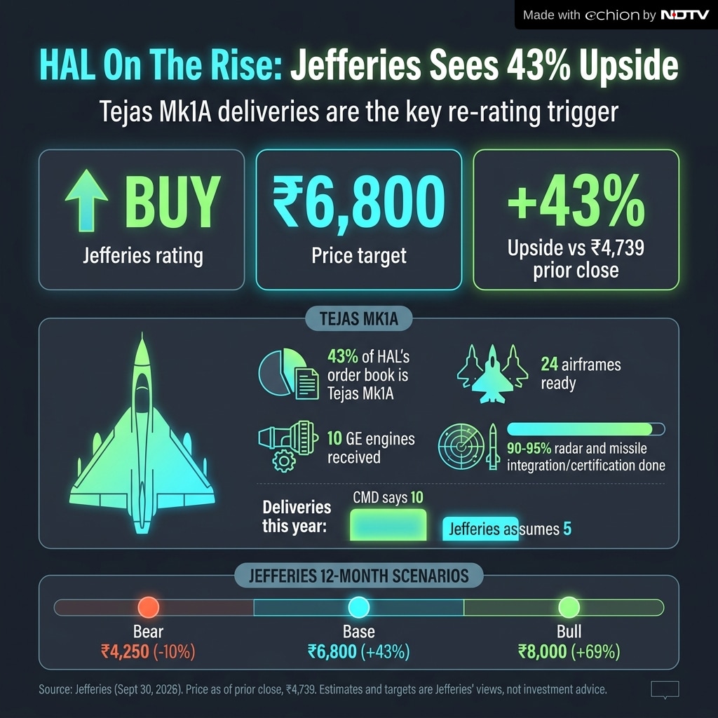 HAL target price set at Rs 6,800 by Jefferies. Heres why HAL target price set at Rs 6,800 by Jefferies. Heres why