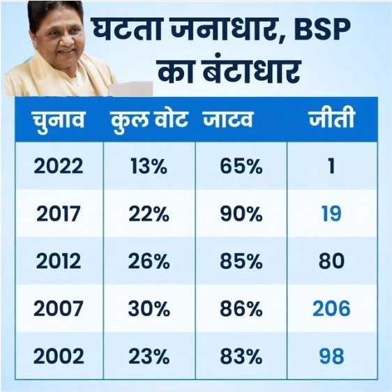 यूपी की राजनीति में बसपा का जनाधार कैसे घटता गया, देखें. यूपी की राजनीति में बसपा का जनाधार कैसे घटता गया, देखें.